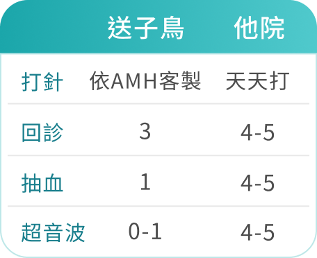 送子鳥針對女性的AMH值與身體狀況，提供客製化凍卵療程。省下非必要的針劑藥物，實現少抽血、少超音波，大幅減少回診次數的「綠色凍卵」。用最舒適的方式，在黃金年齡冷凍卵子，成功率高，為您的生育規劃提供最大保障。