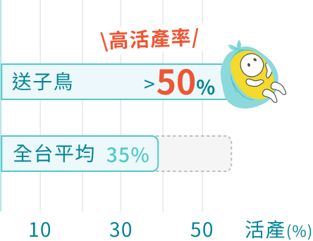 凍卵不只是保存卵子，更是對未來活產率的投資！ 解凍卵子使用時，生殖中心的冷凍解凍技術與胚胎實驗室品質是成功關鍵。選擇活產率高的專業中心，能確保卵子存活率與後續胚胎發育。未來才能最快地帶健康寶寶回家。