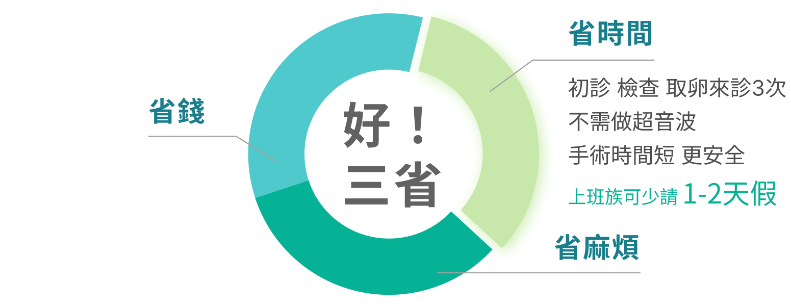 省時間