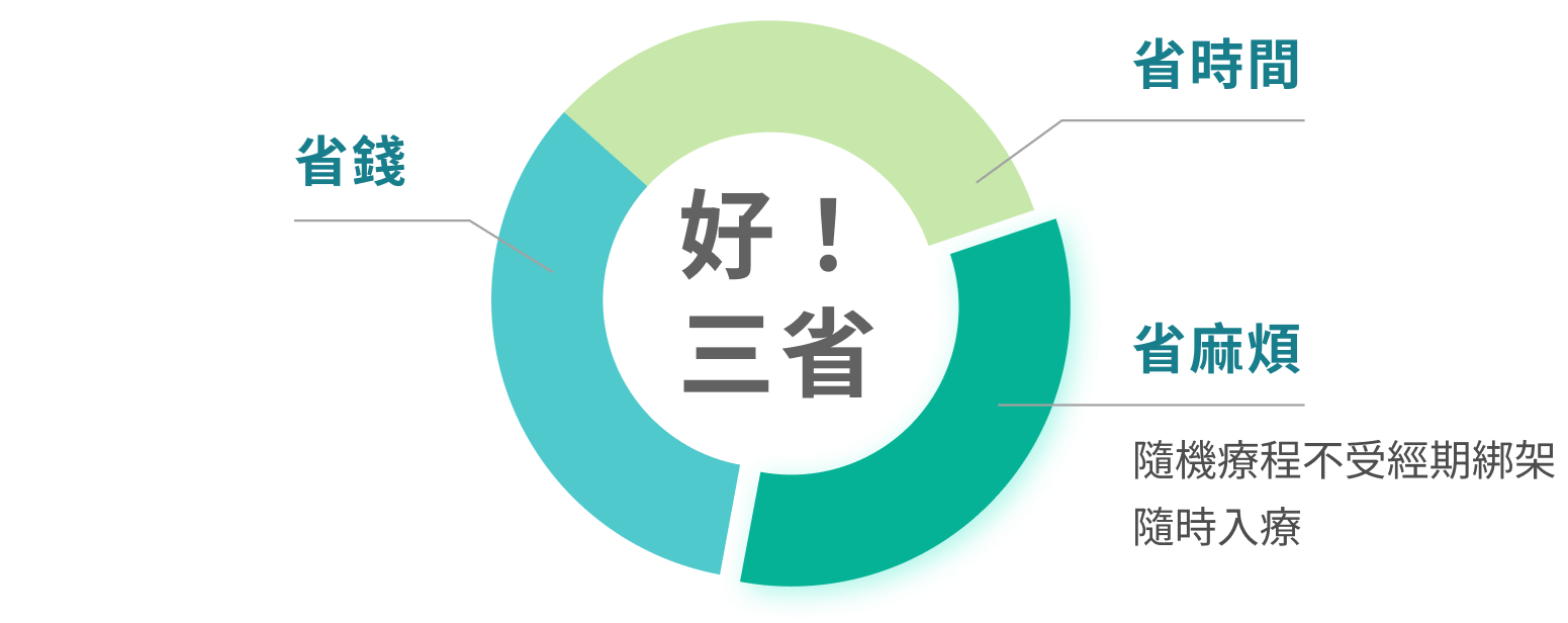 省麻煩