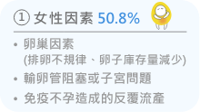 不孕的原因有50.8%和女性有關，像是卵巢功能下降、排卵不規律、輸卵管阻塞、子宮異常，或者曾多次流產。