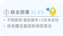 不孕原因有41.4%是綜合因素，可能是夫妻雙方家族有遺傳性疾病或基因問題，或者沒有明確原因，但嘗試懷孕超過一年還是沒成功。