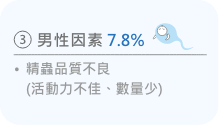 不孕原因只有7.8%和男性有關，通常是因為精子品質不佳。