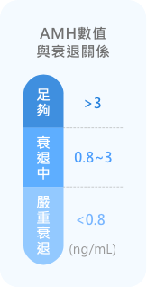 AMH可評估卵巢庫存量，數值低代表卵巢功能衰退，可能會降低懷孕機率。