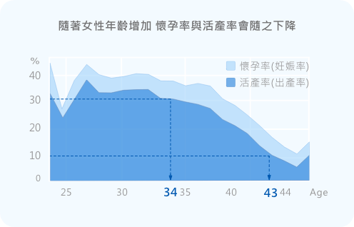 國健署2022年報告指出隨著女性年齡增加，懷孕和生子機率下降